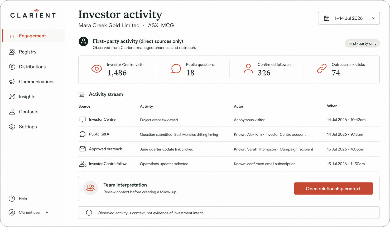 Clarient first-party investor activity for Mara Creek Gold showing Investor Centre visits, public questions, confirmed follows and approved-outreach events with source, time and known or anonymous identity state