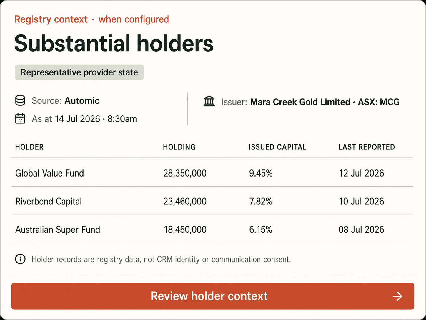 Representative Automic substantial-holders card for Mara Creek Gold with source, as-of time, complete holder rows and an explicit separation from CRM identity and communication consent