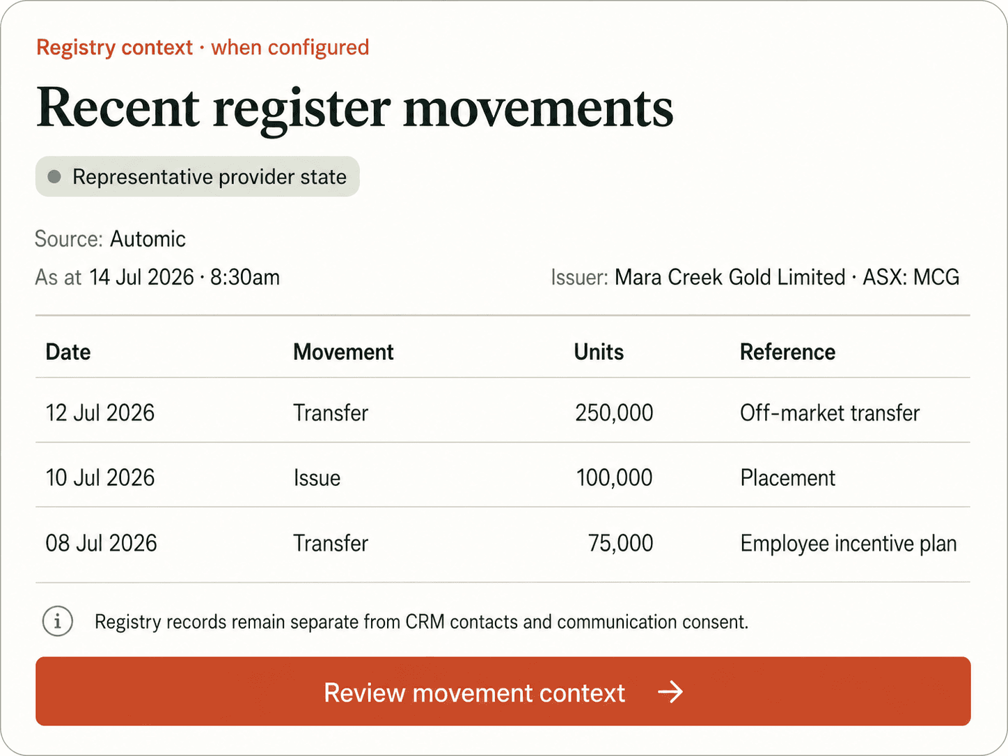 Representative Automic register-movements card for Mara Creek Gold with source, as-of time, complete movement rows and an explicit separation from CRM contacts and communication consent